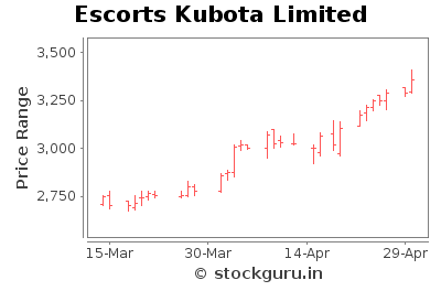 Escorts Kubota Limited - Short Term Signal - Pricing History Chart